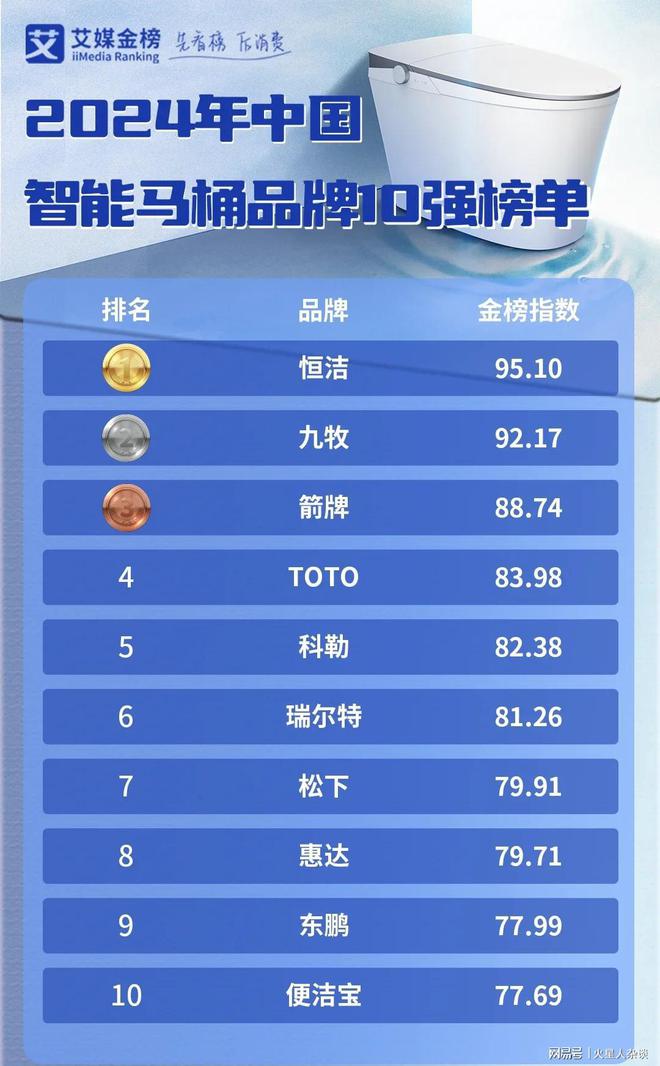 0强：国产品牌占七席TOTO第四九牧第二九游会j9登录2024中国智能马桶品牌1(图3)