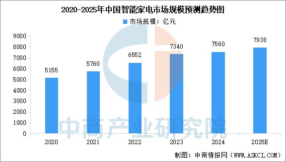 电行业市场前景预测研究报告九游会2025年中国智能家(图4)