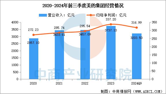 电行业市场前景预测研究报告九游会2025年中国智能家(图3)