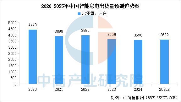 电行业市场前景预测研究报告九游会2025年中国智能家(图21)