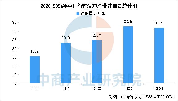 电行业市场前景预测研究报告九游会2025年中国智能家(图11)