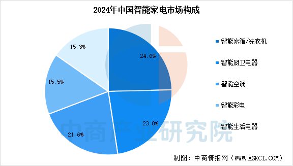 电行业市场前景预测研究报告九游会2025年中国智能家(图15)