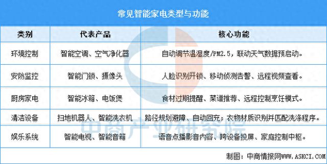 电行业市场前景预测研究报告九游会2025年中国智能家(图9)