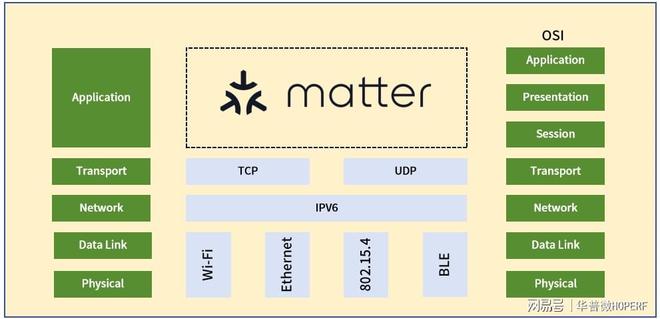 符合Matter标准的智能家居设备？j9九游会真人第一品牌如何快速开发(图2)