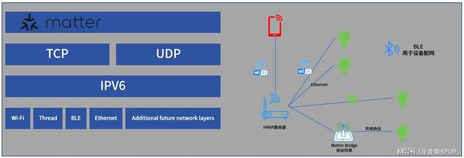符合Matter标准的智能家居设备?j9九游会真人第一品牌如何快速开发(图3) 符合Matter标准的智能家居设备?j9九游会真人第一品牌如何快速开发(图3)