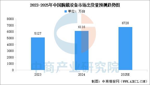 设备行业市场前景预测研究报告（简版）j9九游会入口2025年中国智能穿戴(图15)